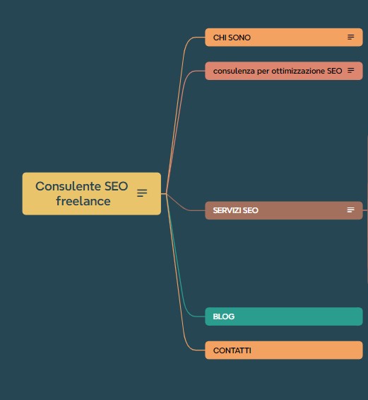 Esempio di organizzazione chiara di sito web