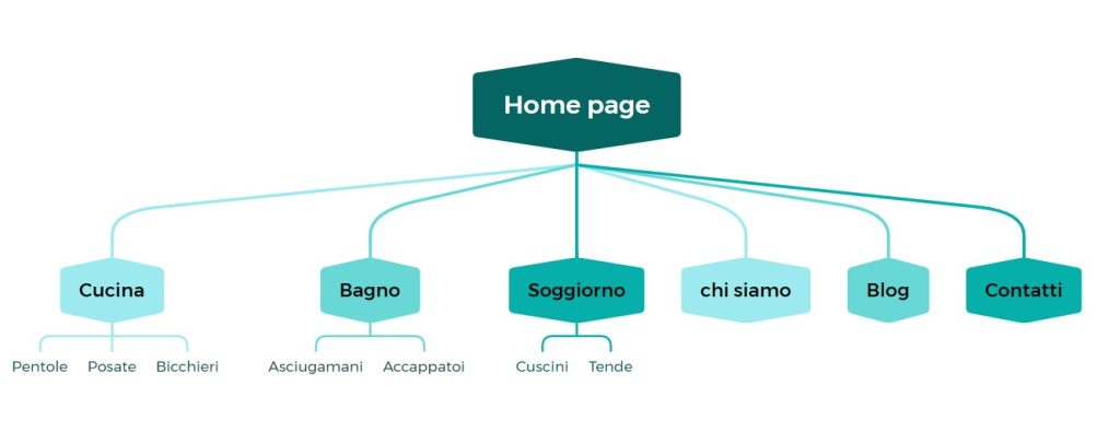 Esempio architettura sito web